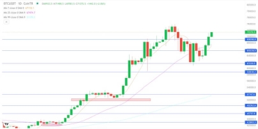Kripto Piyasası Güncellemesi