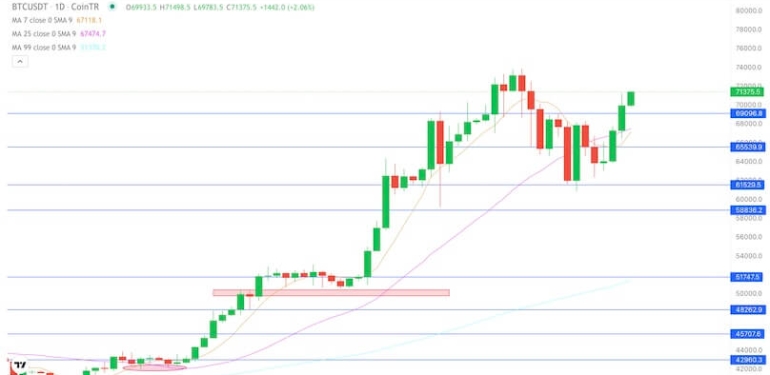 Kripto Piyasası Güncellemesi