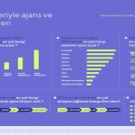 Sektörel dağılımda e-ticaret önde