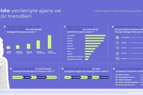 Sektörel dağılımda e-ticaret önde