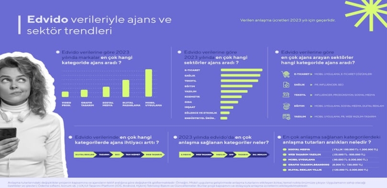 Sektörel dağılımda e-ticaret önde