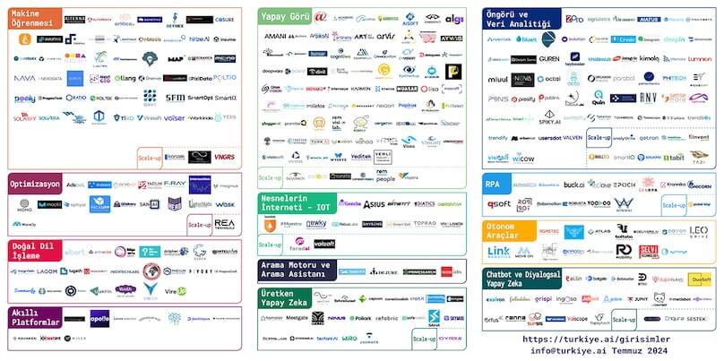Türkiye'de Yapay Zeka Girişimleri