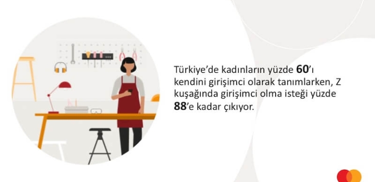 Z Kuşağı Kadınların %88’i Girişimci Olmak İstiyor