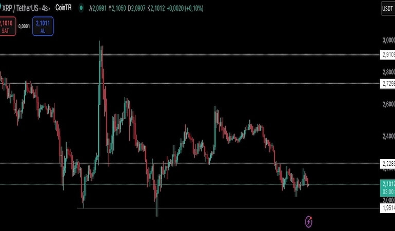 Piyasa Hareketleri Altcoinleri Sert Etkiledi